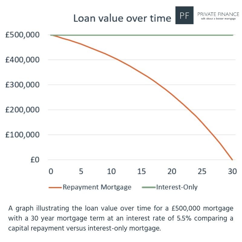Illustration of loan value over time for monthly mortgage repayment calculator comparing interest-only and capital repayment mortgage.