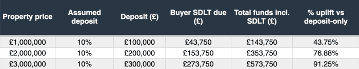 Assumptions: standard main‑residence SDLT (no surcharge), deposit fixed at 10%