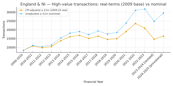 High Value Transactions Nominal vs CPI & HPI (2009 Base)