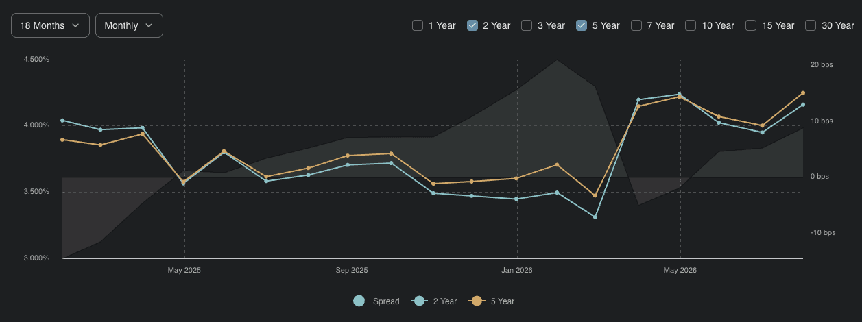 A graph showing the latest SONIA swaps on the 30th of July 2026