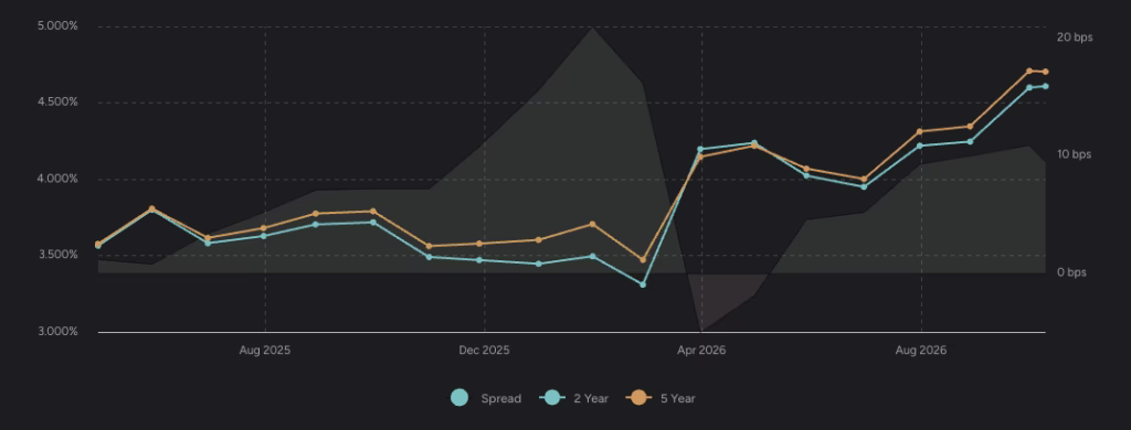 Line chart of two-year and five-year SONIA swap rates from April 2025 to October 2026, rising since March 2026